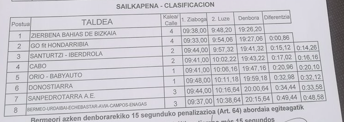 Urdaibai penalizatuta, Orio bosgarren izan da Kontxako lehen jardunaldian