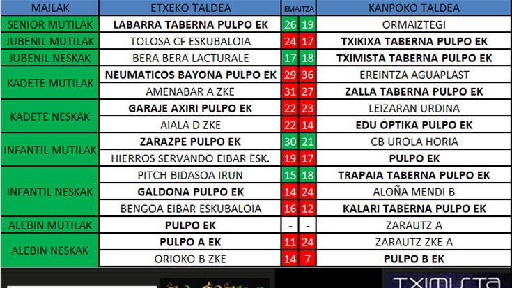 Pulpo Eskubaloiko aste bukaerako emaitzak