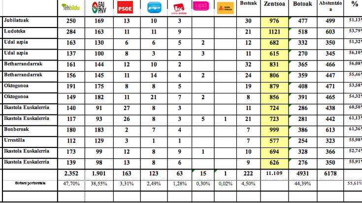 EH Bilduk irabazi ditu Europako hauteskundeak Azpeitian, eta EAJ bigarrena izan da, 451 botora