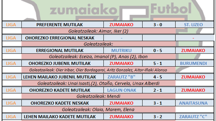 Aste honetako futbol partiden emaitzak