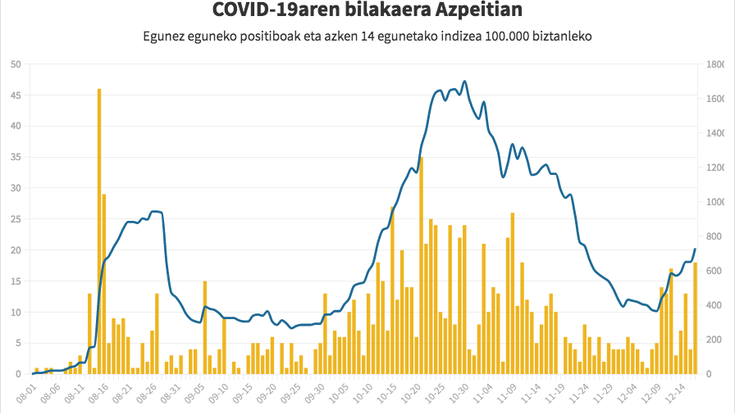 Beste hemezortzi positiborekin, 730etik gorakoa da Azpeitiko intzidentzia tasa