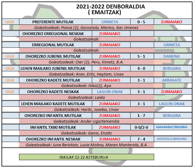 Aste honetako futbol partiden emaitzak
