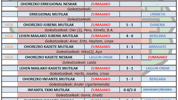 Aste honetako futbol partiden emaitzak