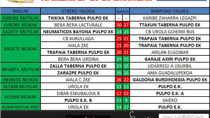 Pulpo Eskubaloiko aste bukaerako emaitzak