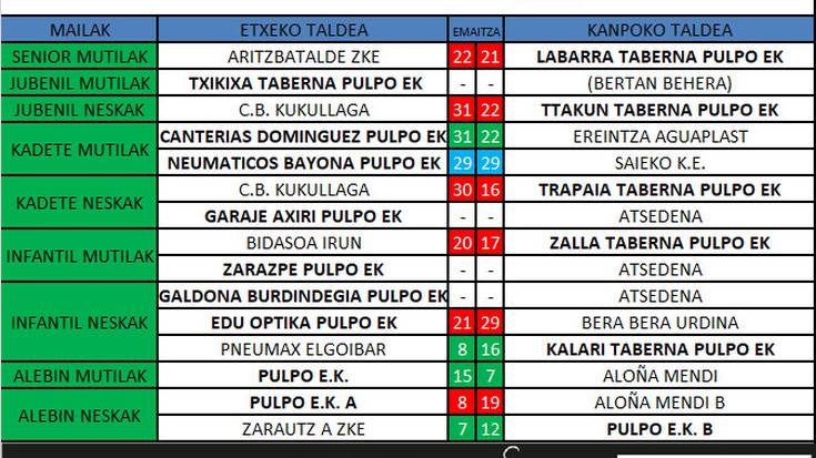 Pulpo Eskubaloiko aste bukaerako emaitzak