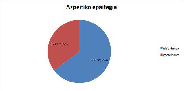 Azpeitiko epaitegian izapideen %65 egin ziren euskaraz 2014an