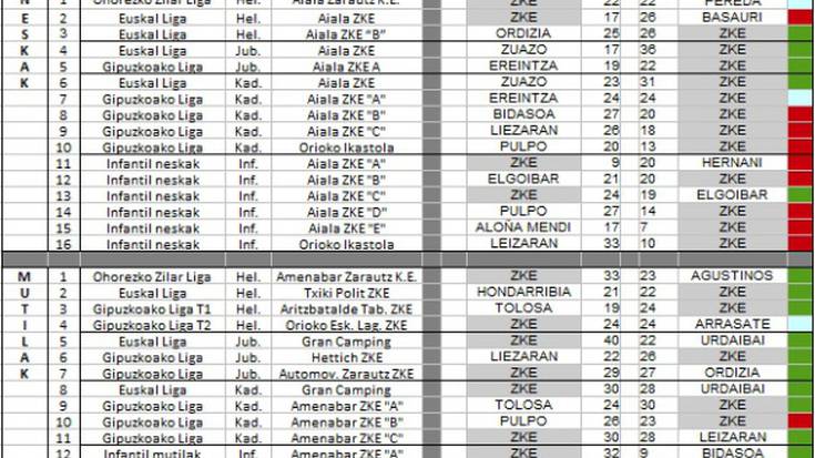 Zarauzko Eskubaloiko taldeen asteburuko emaitzak