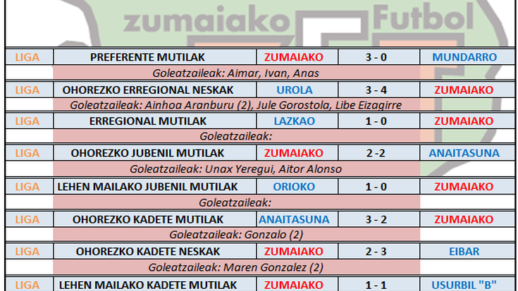 Aste honetako futbol partiden emaitzak