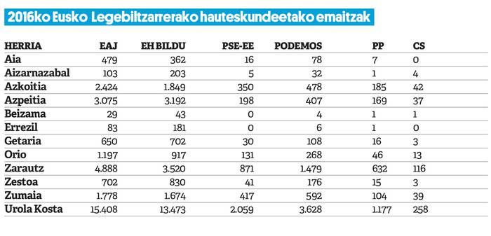 Urola Kostako 57.645 herritarrek eman ahalko dute boza igandean