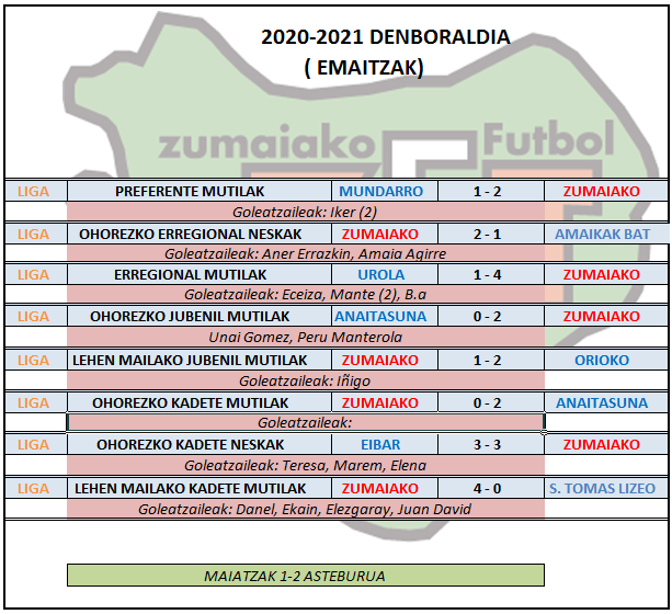 Aste honetako futbol partiden emaitzak