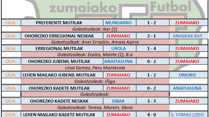 Aste honetako futbol partiden emaitzak