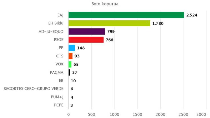 EAJk irabazi ditu Espainiako Gorteetako hauteskundeak Azkoitian