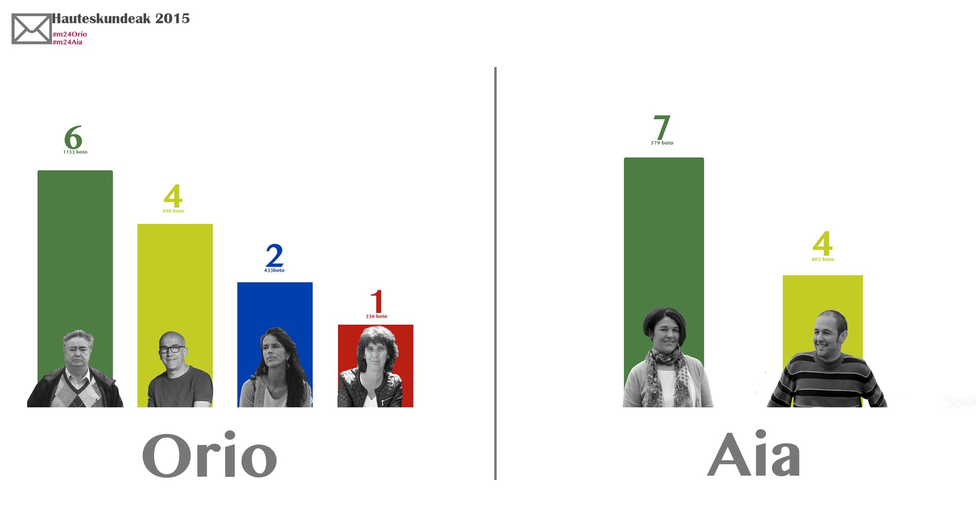 EAJk irabazi du bai Orion, bai Aian