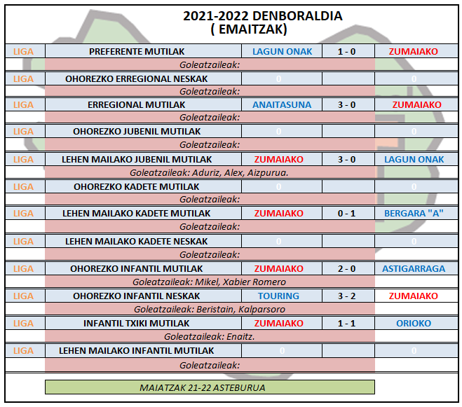 Aste honetako futbol partiden emaitzak
