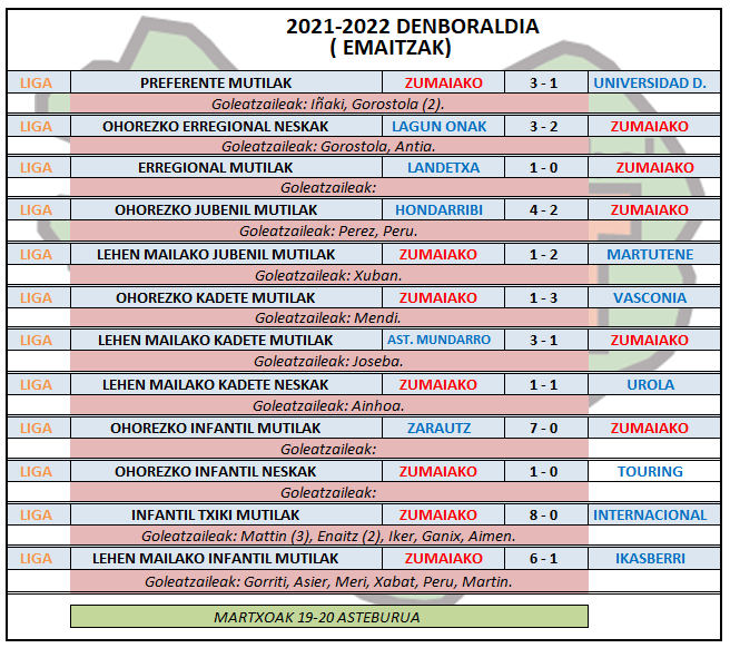 Aste honetako futbol partiden emaitzak.