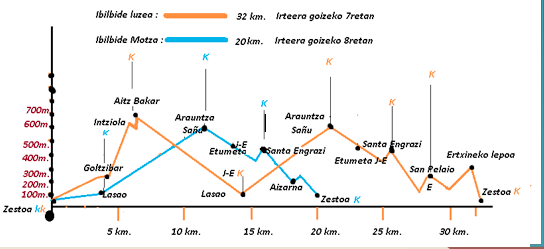 Ekainaren 17an Zestoako ibilaldi neurtua egingo dute, eta bi ibilbide izango ditu