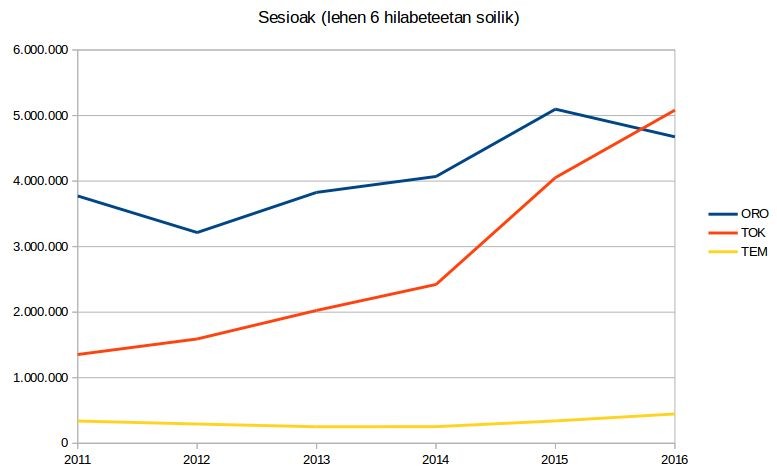 Euskal hedabideen sareko kontsumoak hazten jarraitzen du