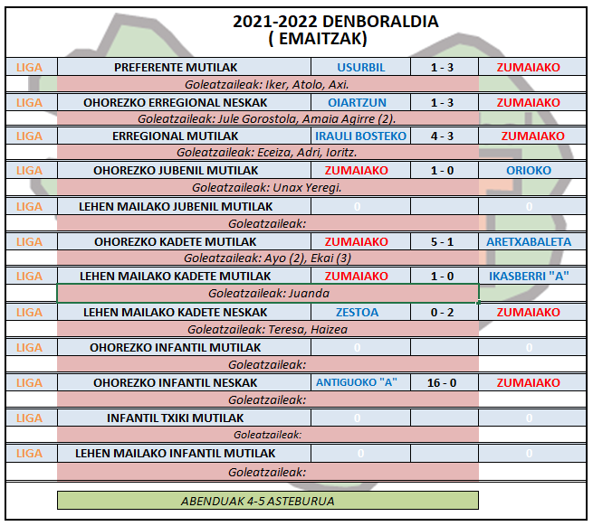 Aste honetako futbol partiden emaitzak