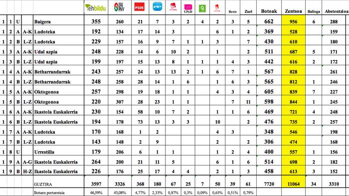 EH Bildu izan da bozkatuena Azpeitian Eusko Legebiltzarrerako hauteskundeetan