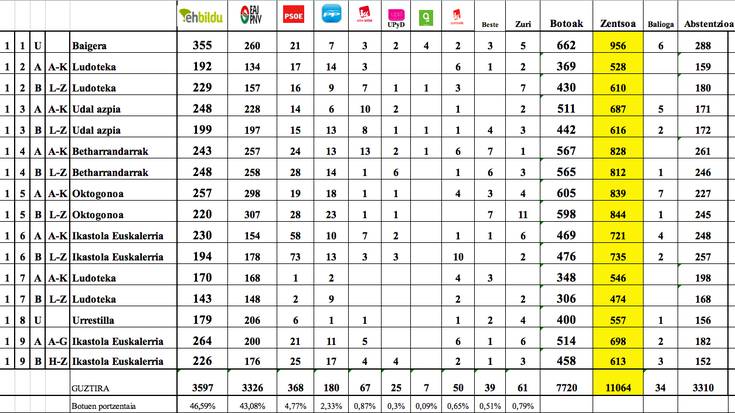 EH Bildu izan da bozkatuena Azpeitian Eusko Legebiltzarrerako hauteskundeetan