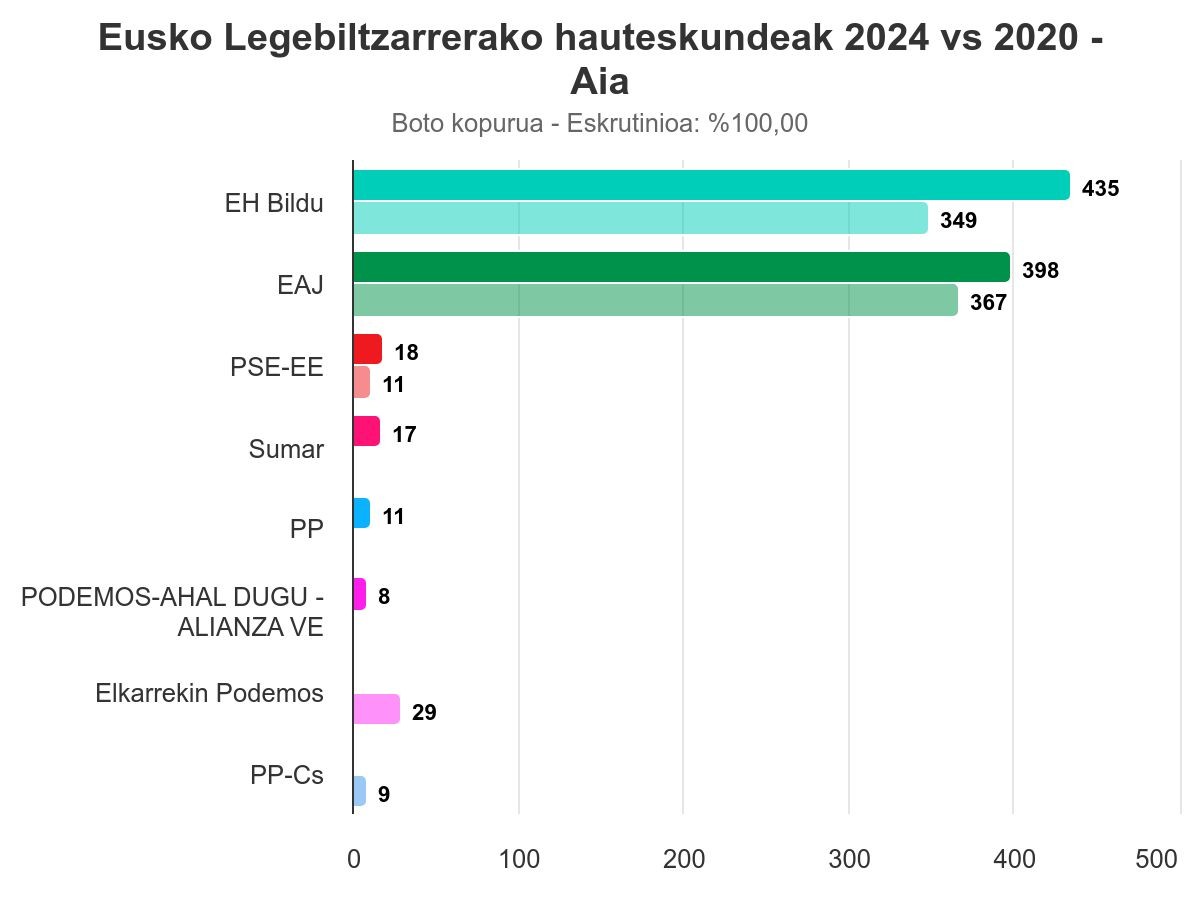 EH Bildu nagusitu da Aian Eusko Legebiltzarrerako bozetan