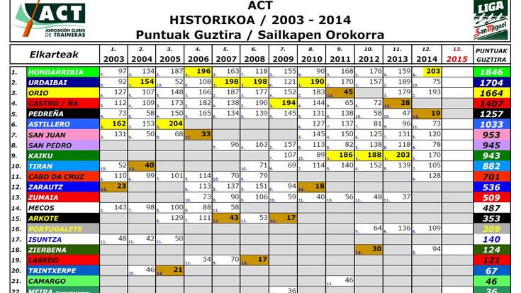 2003-2014_ACT_Puntuazio Ofizialak_Historikoa