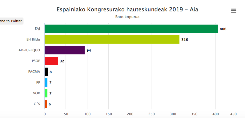 Aian EAJk irabazi ditu Espainiako Kongresurako hauteskundeak