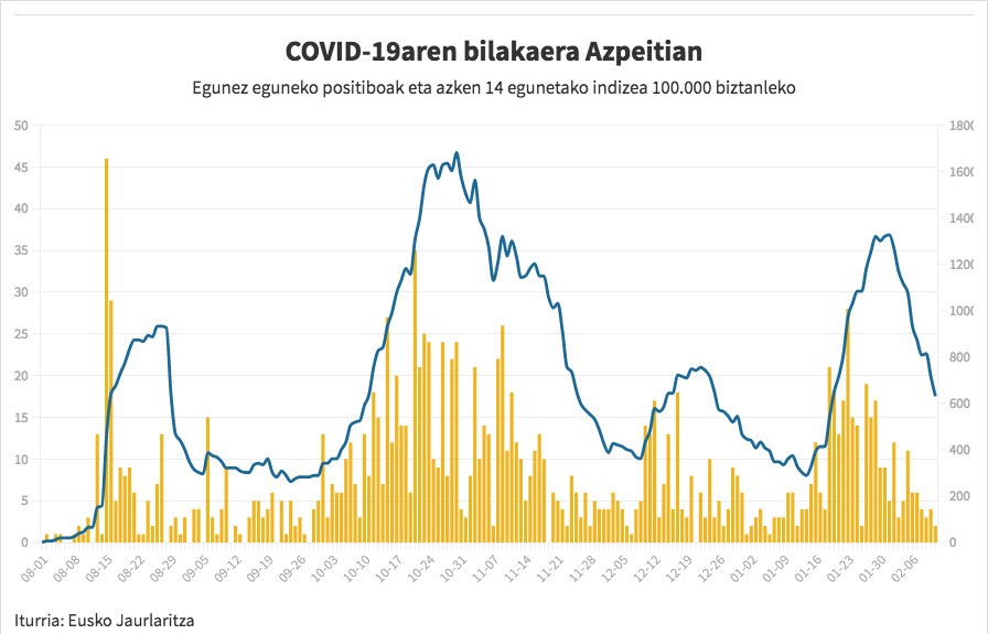 Astebetean erdira jaitsi da Azpeitiko intzidentzia tasa