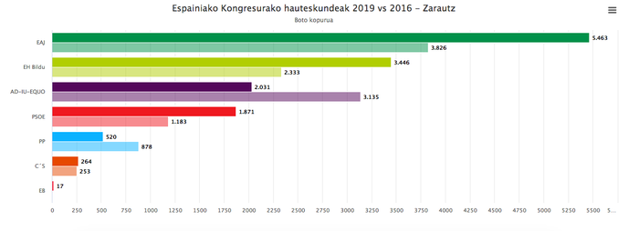 Alderaketa: 2016ko eta 2019ko Espainiako kongresurako hauteskundeak Zarautzen