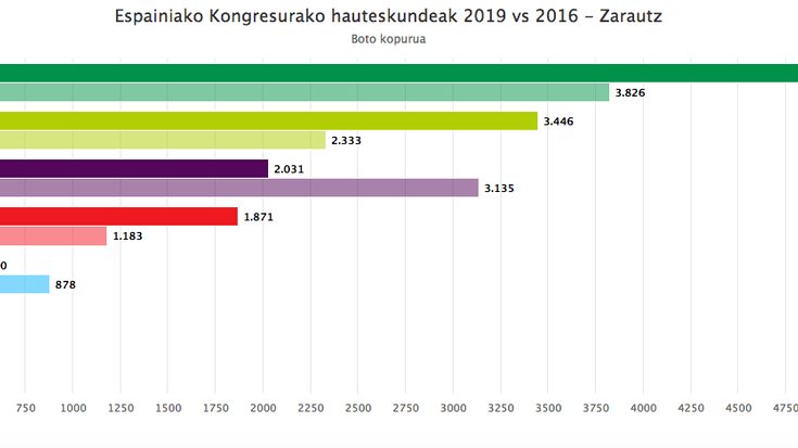 Alderaketa: 2016ko eta 2019ko Espainiako kongresurako hauteskundeak Zarautzen