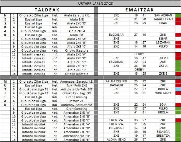 Zarauzko Eskubaloiko taldeen asteburuko emaitzak (urtarrilak 27-28)