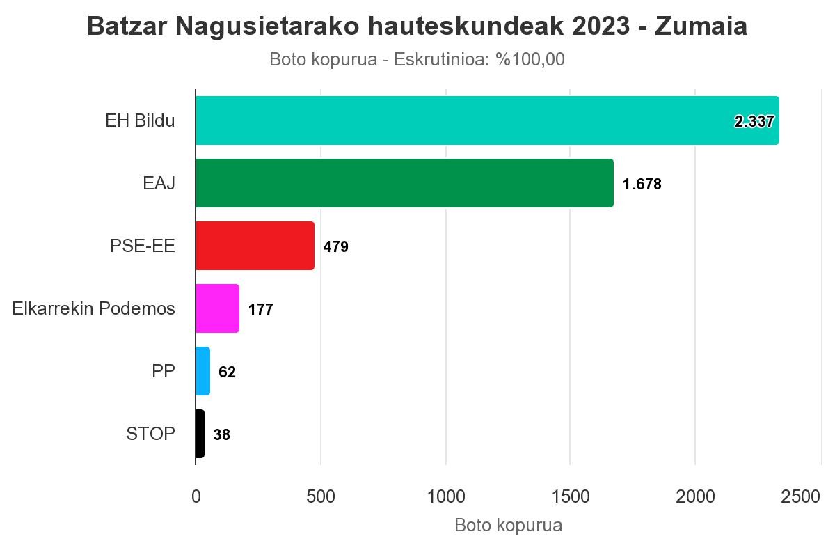 Foru bozetan ere, EH Bildu izan da lehen indarra Zumaian