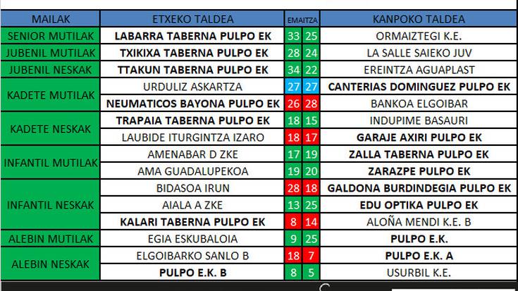 Pulpo Eskubaloiko aste bukaerako emaitzak