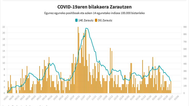 Behera egiten jarraitzen du intzidentzia tasak Zarautzen
