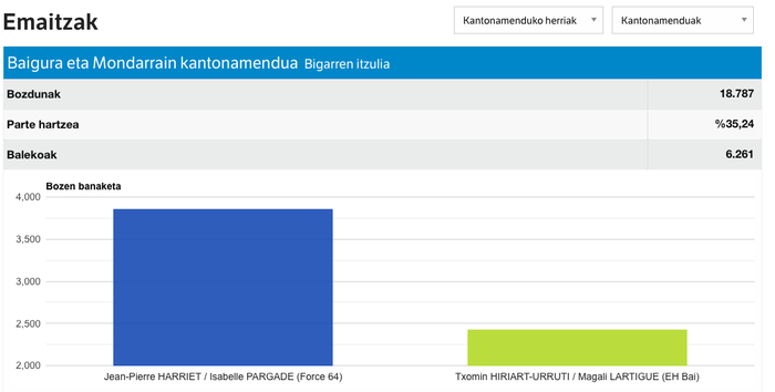 Zentro eskuinak irabazi ditu Hazparne barne dagoen Baigura eta Mondarrain kantonamenduko bozak