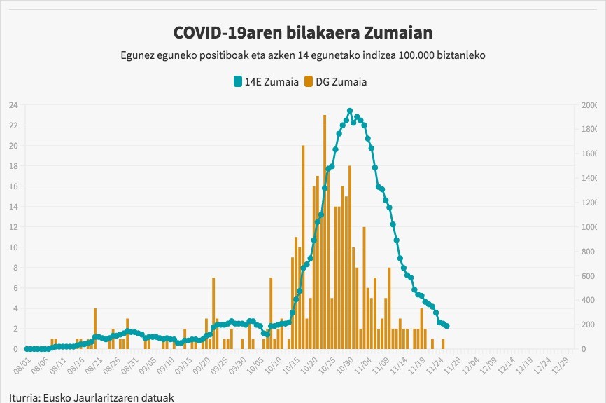 Kasu metatuen tasa 200dik behera jaitsi da Zumaian