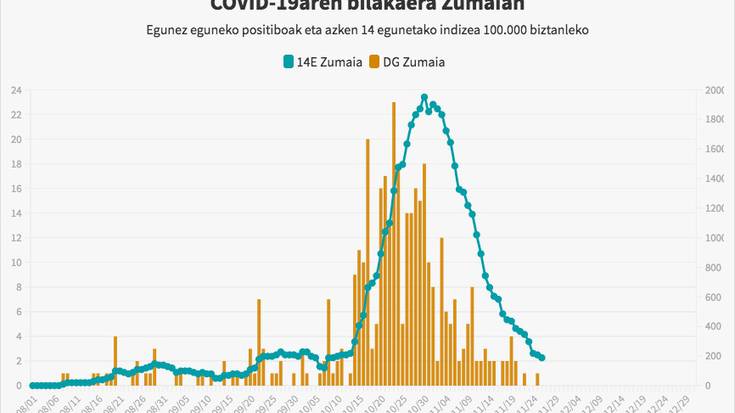 Kasu metatuen tasa 200dik behera jaitsi da Zumaian