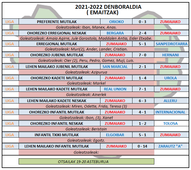 Aste honetako futbol partiden emaitzak