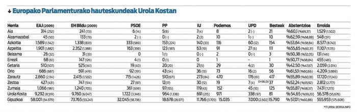 Urola Kostan boto gehien EH Bilduk lortu du, baina EAJ gertu gelditu da