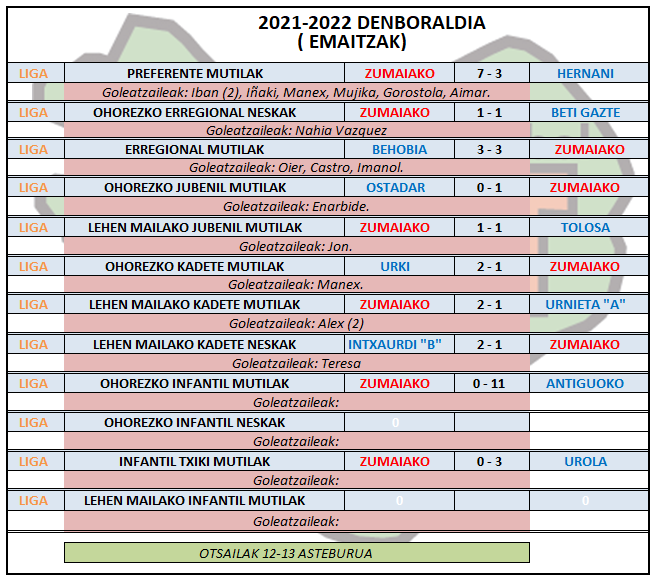 Aste honetako futbol partiden emaitzak