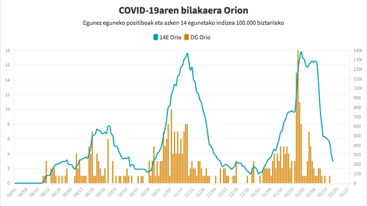 Azken astean nabarmen egin dute behera koronabirus kasuek Aian eta Orion