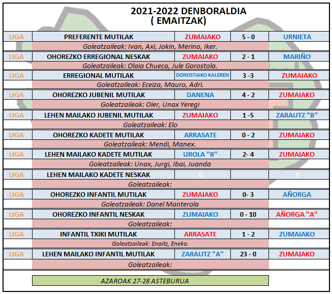 Aste honetako futbol partiden emaitzak