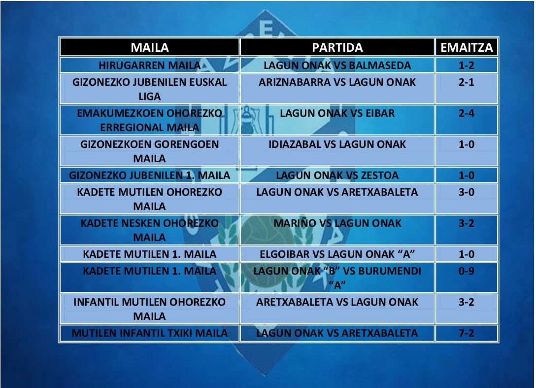 Asteburuko partiden emaitzak: