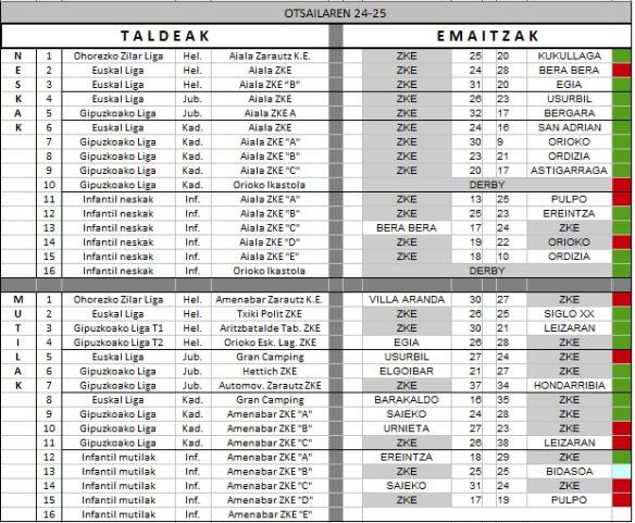 Zarauzko Eskubaloiko emaitzak (otsailak 24-25)