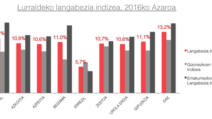 Langabeziak behera egin du azaroan Azpeitian