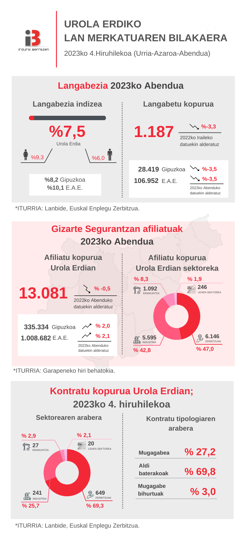 Langabezia indizea egonkor mantendu da Urola Erdian azken urtean
